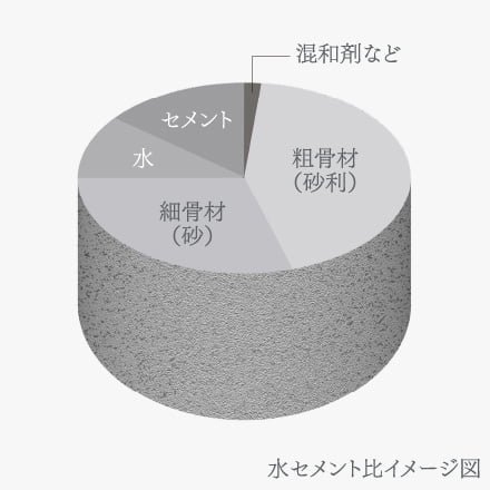 水セメント比