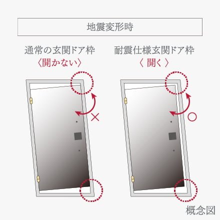 耐震仕様の玄関ドア枠