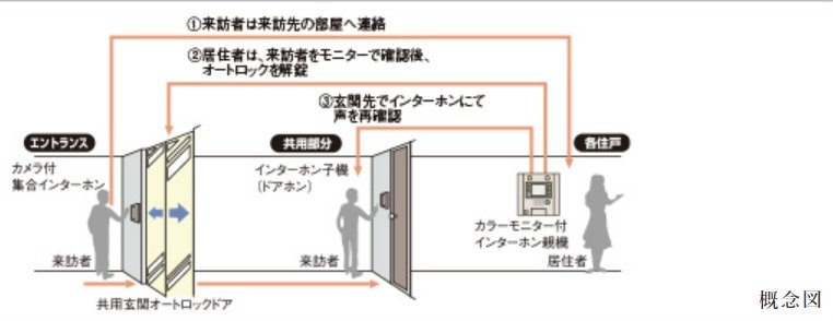 カラーモニター付オートロックシステム