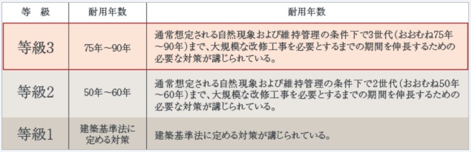 「等級3」の劣化対策等級※を取得予定