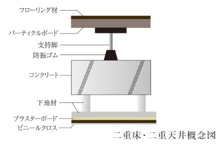 二重床・二重天井