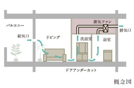 24時間換気システム