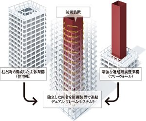揺れを大幅に低減する仕組み｡
