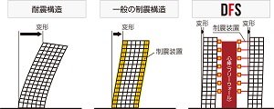 幅広い地震に「高い耐震性能」を発揮。