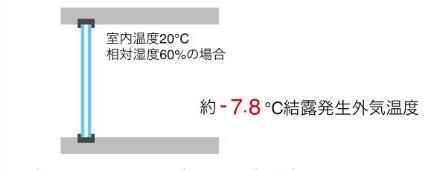 結露を減らしお手入れをラクにします。