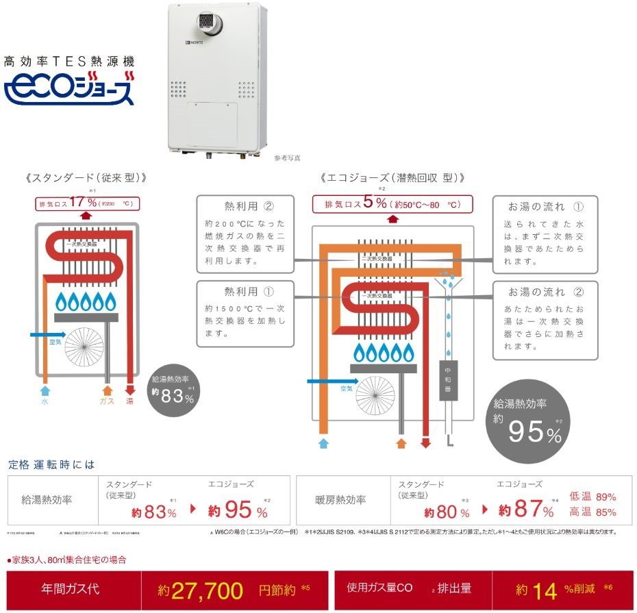 高効率TES熱源機エコジョーズ