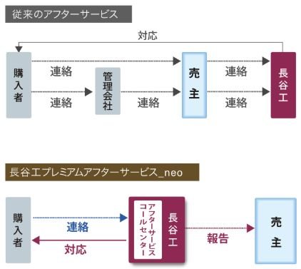 ダイレクト受付システム