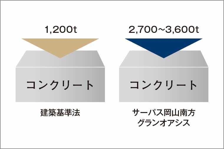 コンクリート設計基準強度