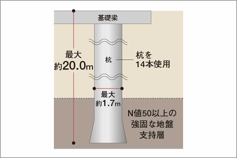 杭基礎構造