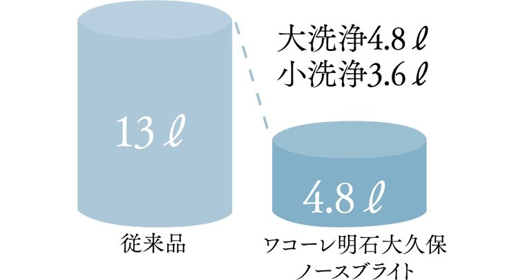 4.8L超節水洗浄