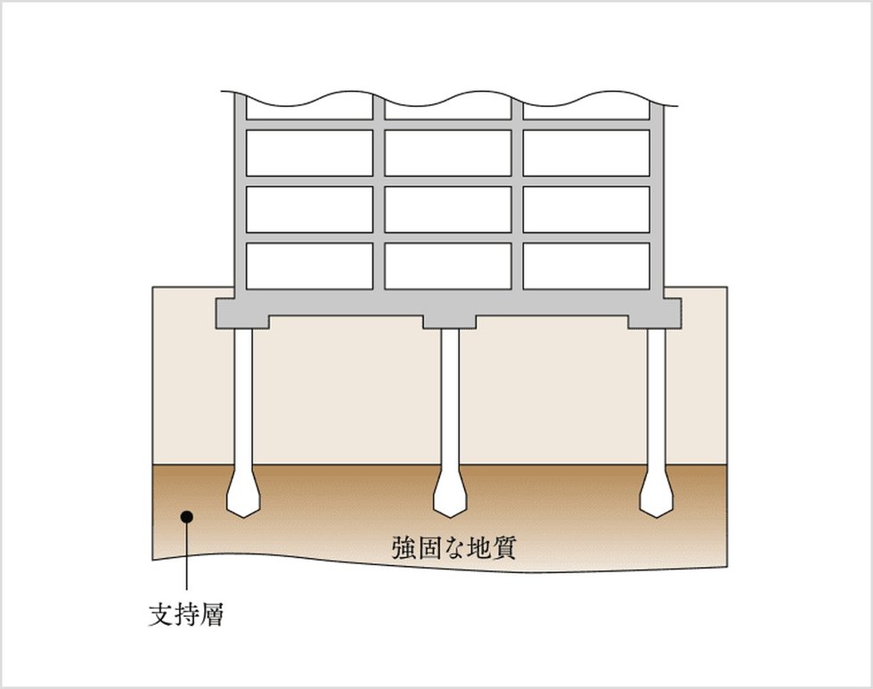 杭基礎構造