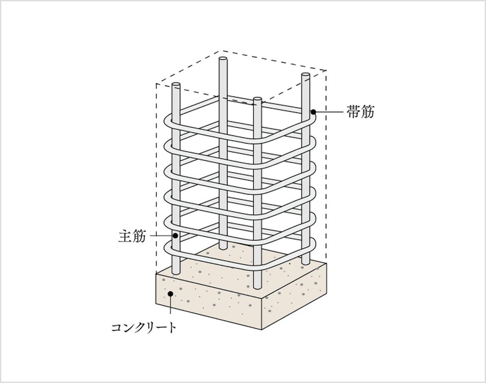耐震性に優れた溶接閉鎖型筋