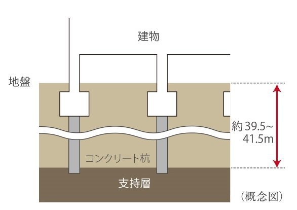 支持地盤