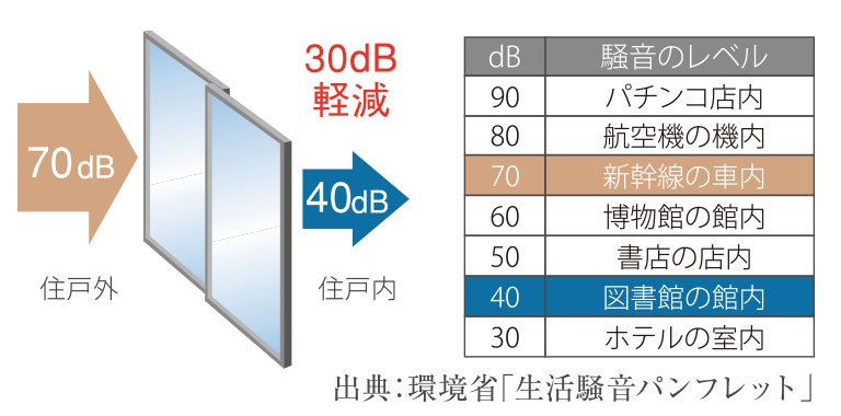 遮音性に優れたT-2等級のサッシを採用
