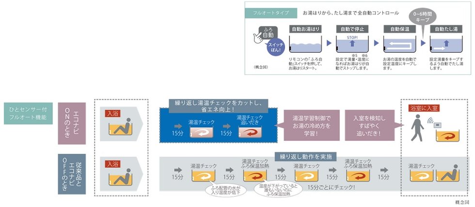 いつも最適な湯温・湯量で、入浴タイムがそれぞれ異なるご家族などに最適