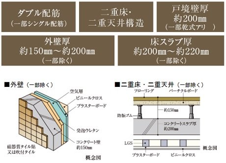 快適で安心な暮らしを築く、強固な基本構造