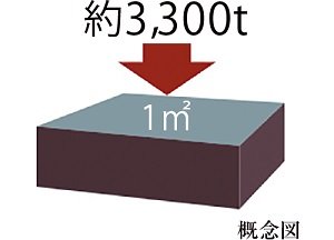 コンクリートの設計基準強度33N/ｍ㎡以上