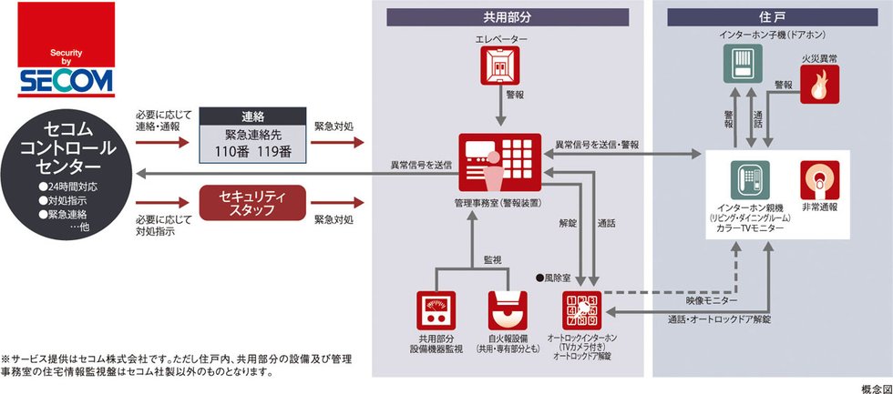 セコムセキュリティシステム(24時間遠隔監視システム)