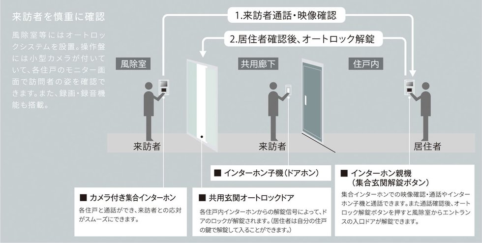 オートロックシステム