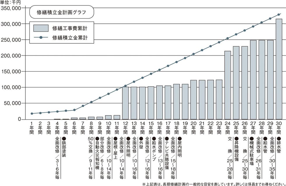 暮らしがいつまでも快適であり続けるために「長期修繕計画」