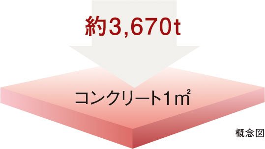 コンクリート強度(設計基準強度)