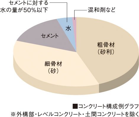 コンクリート水セメント比
(コンクリートの強度を表す指標のひとつ)