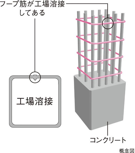 溶接閉鎖型フープ筋