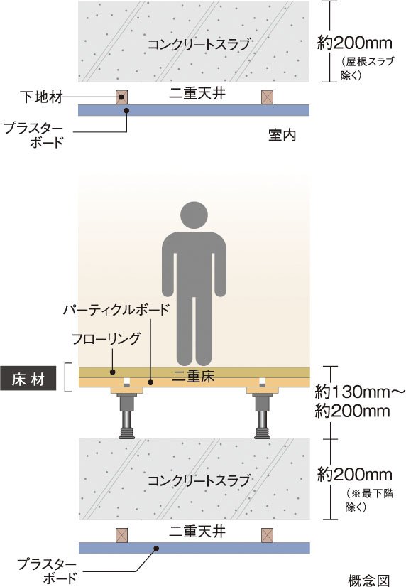 生活音に配慮した二重床・二重天井