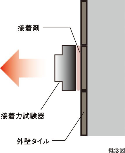 外壁タイルの引張り試験