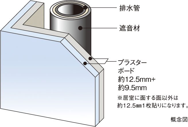 遮音対策