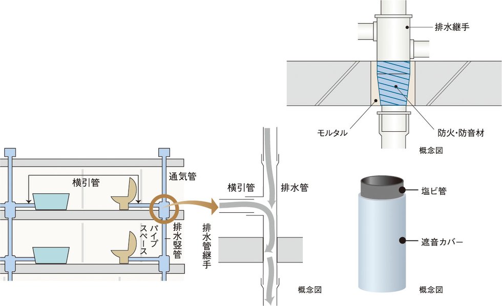 防火防音措置工法及び排水竪管