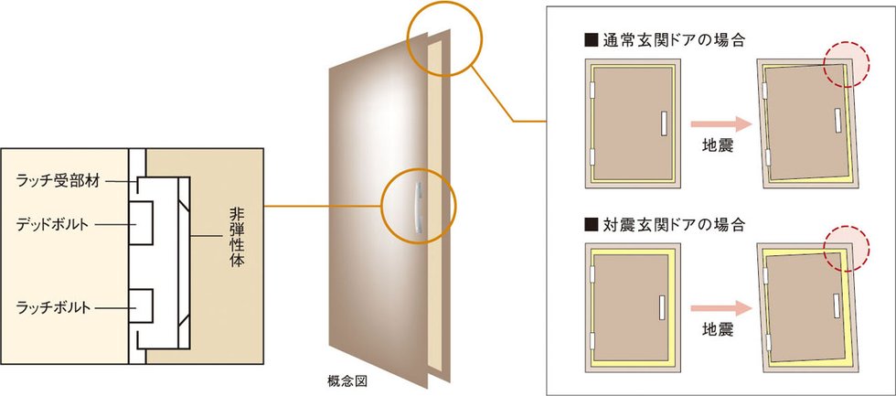 玄関ドアには対震枠を採用