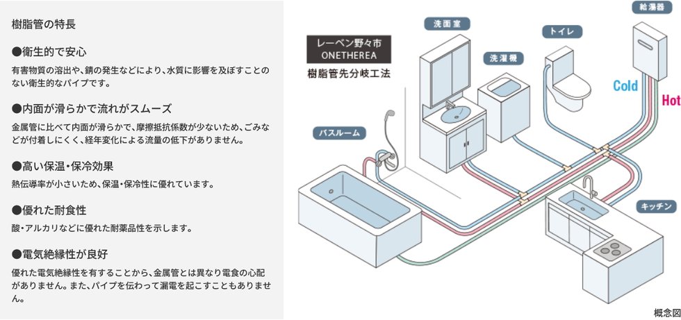 給水・給湯配管(樹脂管先分岐工法)