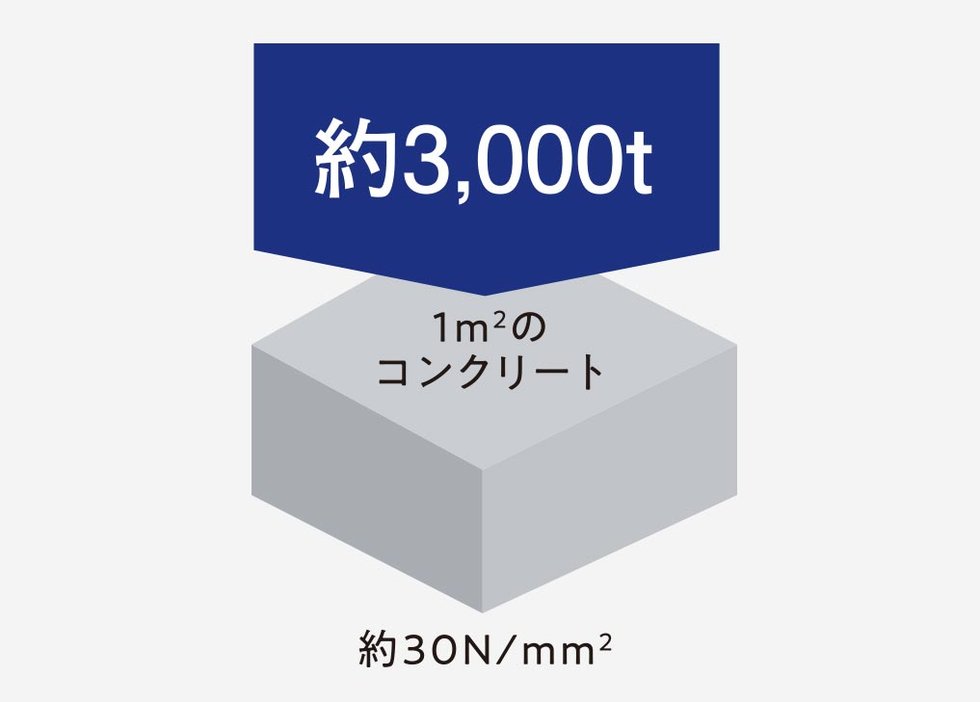 強度の高いコンクリート
（土間コンクリート・外構・付属棟等を除く）