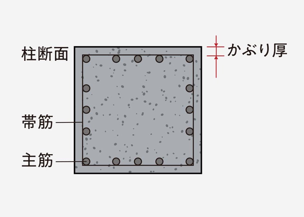 コンクリートかぶり厚