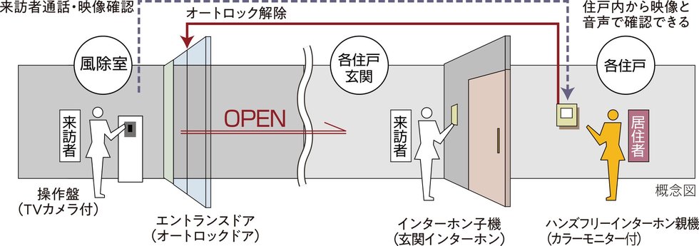 ダブルセキュリティ（入館オートロック+玄関ドア）