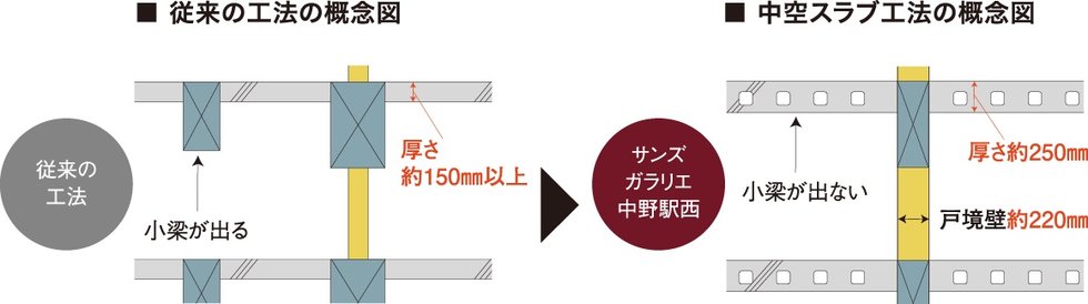すっきりとした快適な空間の、 中空スラブ工法
