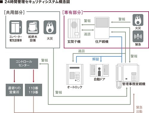 24時間管理のセキュリティシステム