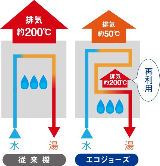 効率よくお湯を沸かし、浴室を暖めるエコジョーズ