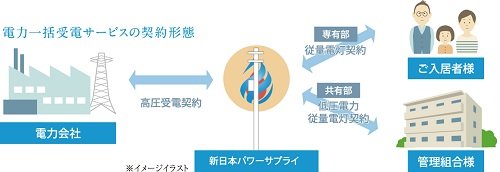 家計に優しい賢い選択。電気料金最大7%割引