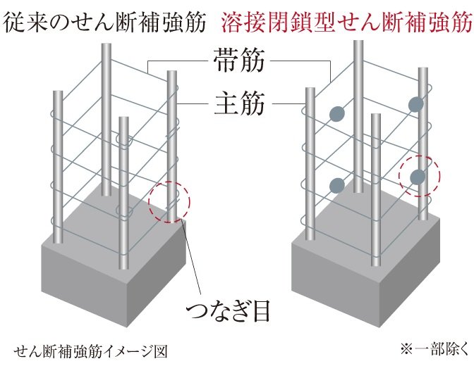 溶接閉鎖型鉄筋を採用
