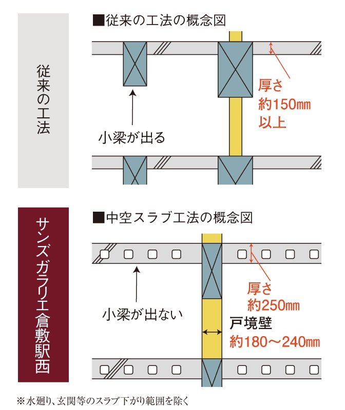 すっきりとした快適な空間の、中空スラブ工法