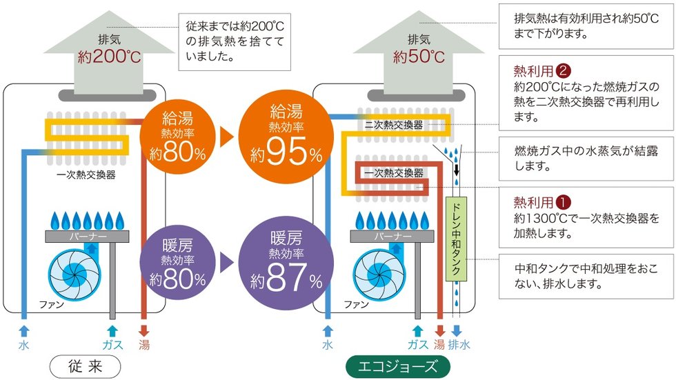 効率よくお湯を沸かし、浴室を暖めるエコジョーズ