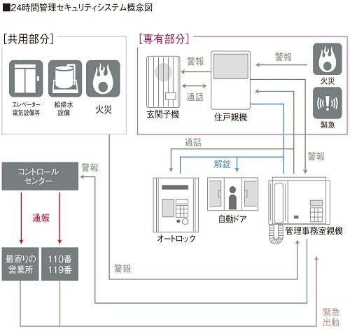 優れた防犯性能を誇る万全の24時間セキュリティ
