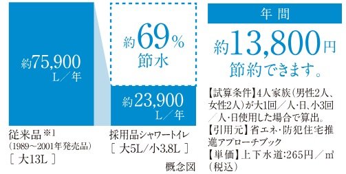 超節水の「ECO5」