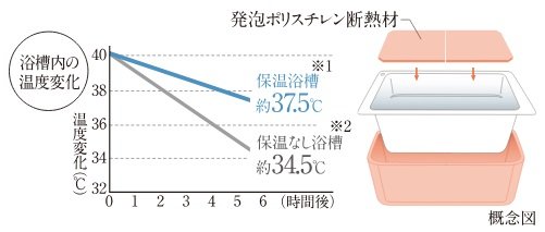 保温浴槽