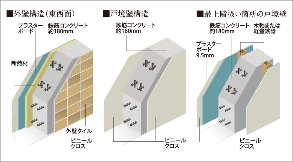 遮音性・断熱性に配慮した戸境壁