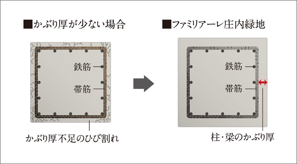 柱・梁のかぶり厚
