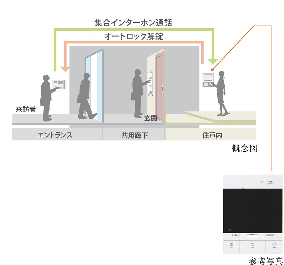 ハンズフリーキーによる認証入館システム/カラーモニター付インターホン親機