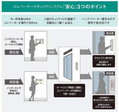 不審者のエレベーター利用を抑止するエレベーター制御システム